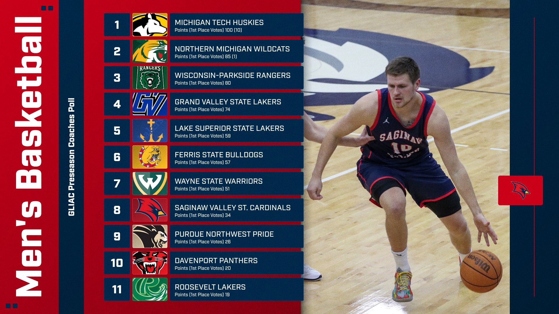 Men&rsquo;s Basketball Chosen Eighth in GLIAC Preseason Coaches Poll