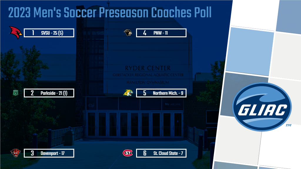 SVSU Men&rsquo;s Soccer Chosen to Repeat as GLIAC Champions in Preseason Poll