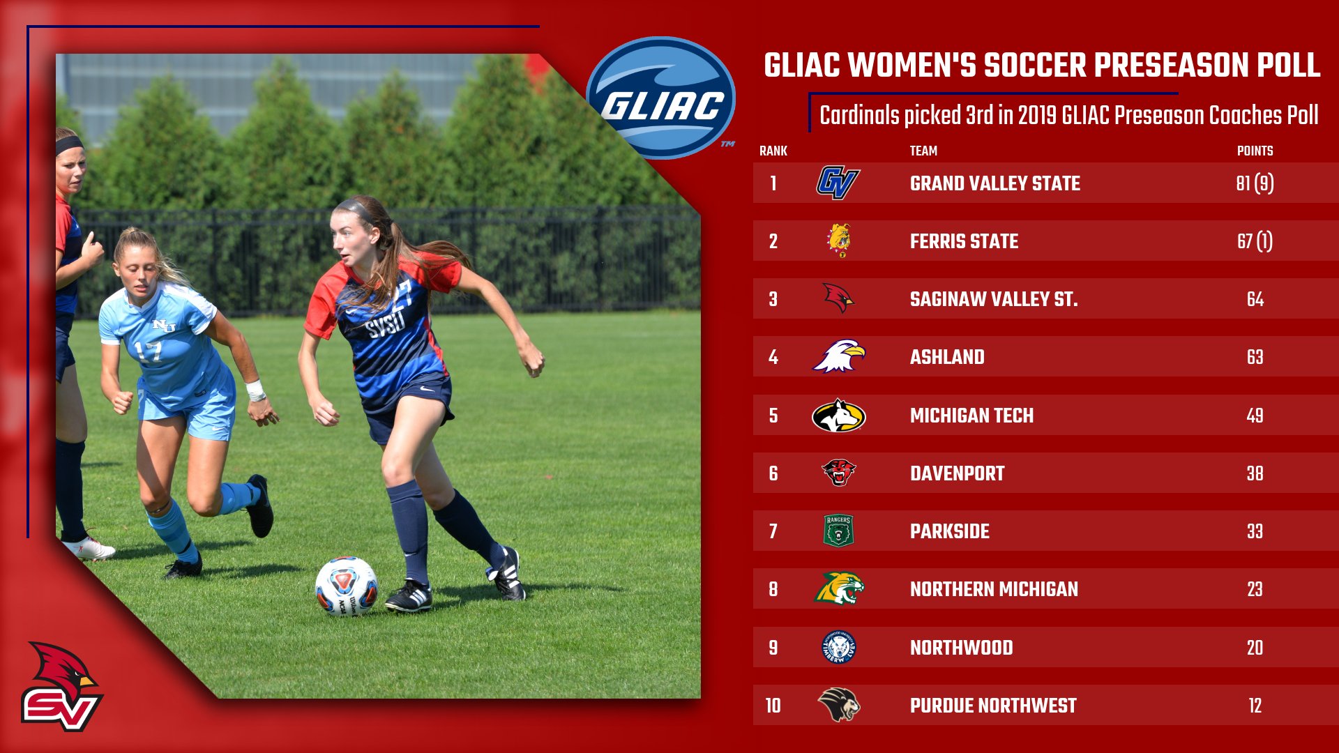 Women's Soccer picked third in GLIAC Preseason Coaches Poll