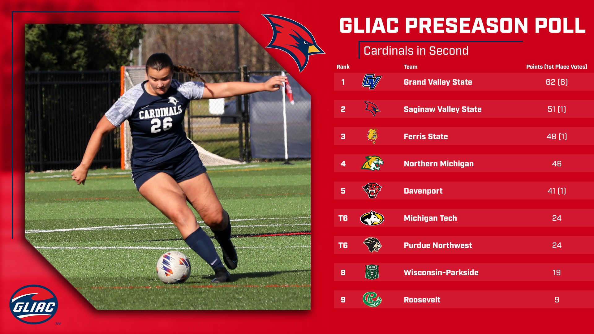 Women&rsquo;s Soccer Chosen Second in GLIAC Preseason Poll